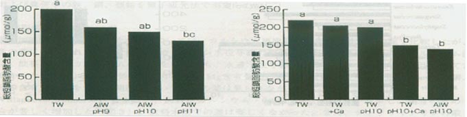 圖１　盲腸內容物中的總短鎖脂肪酸含量 圖２　盲腸內容物中的總短鎖脂肪酸含量
