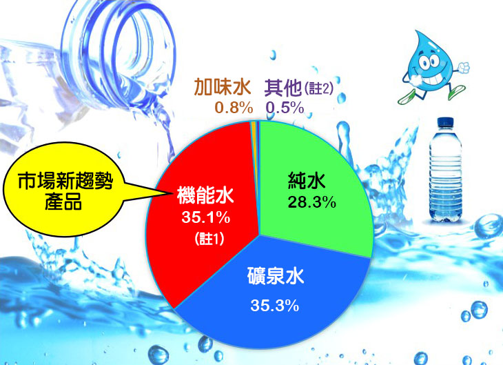 2017年台灣瓶裝水消費市場分類